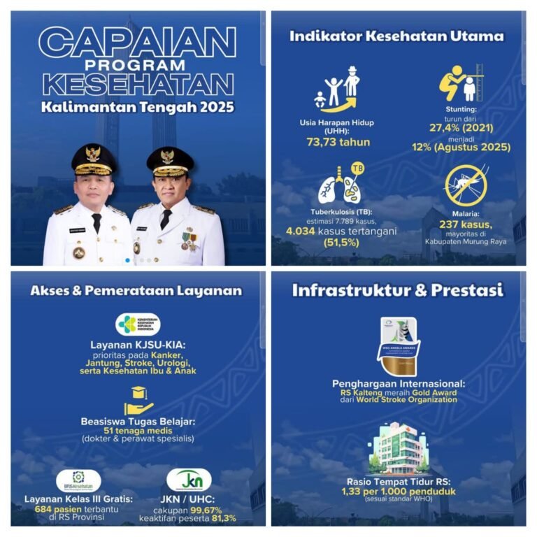 0809.Angka Stunting di Kalteng Turun Tajam, Layanan Kesehatan Capai Pengakuan Internasional