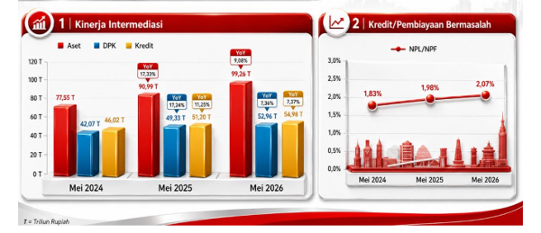 0107.Aset Perbankan Kalteng Tembus Rp99,26 Triliun, Kredit Tumbuh 7,37 Persen