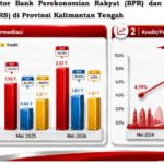 0107.BPR dan BPRS Kalteng Catat Pertumbuhan Aset 34,15 Persen