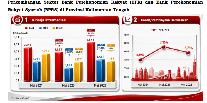 0107.BPR dan BPRS Kalteng Catat Pertumbuhan Aset 34,15 Persen