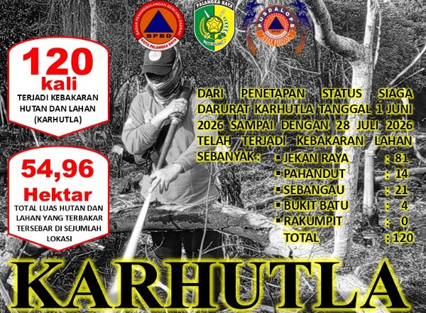 2807.120 Kasus Karhutla Terjadi di Palangka Raya, Luas Lahan Terbakar Capai 54,96 Hektare